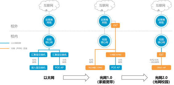 华体育app官网光网2.0在传统光网1.0方案的基础之上进行了技术迭代