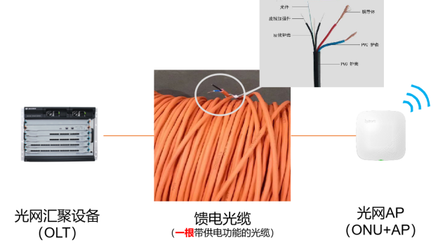 华体育app官网光网方案中采用能馈电的光纤